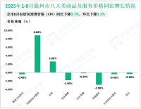2025年1-8月温州市固定资产投资下降7.6%，降幅与上月持平