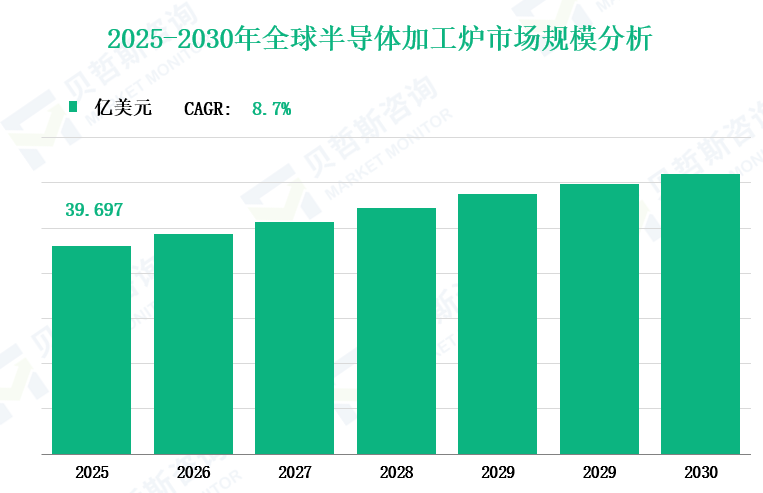 2025-2030年全球半导体加工炉市场规模分析