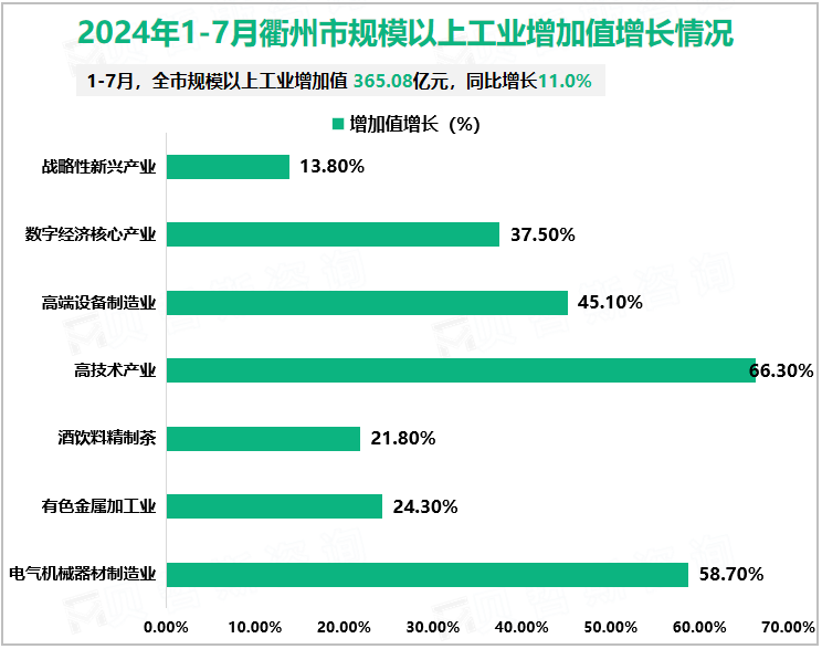 2024年1-7月衢州市规模以上工业增加值增长情况