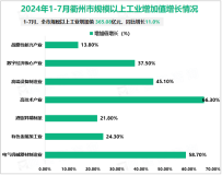 2024年1-7月衢州市规模以上工业增加值 365.08亿元，同比增长11.0%