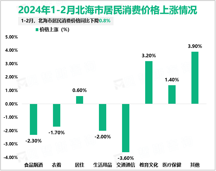 2024年1-2月北海市居民消费价格上涨情况