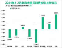 2024年1-2月北海市规模以上工业增加值同比增长5.5%