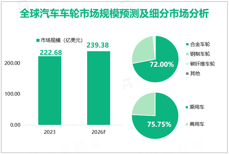 全球汽车车轮市场规模预测及细分市场分析