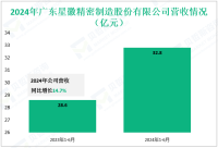星徽股份专注于精密五金领域，其2024年营收为32.8亿元
