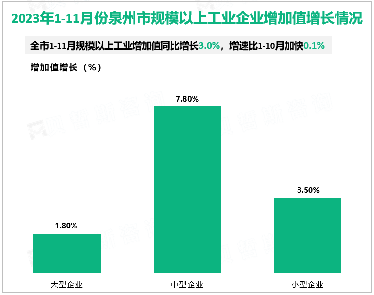 2023年1-11月份泉州市规模以上工业企业增加值增长情况