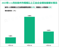 2023年1-11月份泉州市规模以上工业增加值同比增长3.0%，增速比1-10月加快0.1%