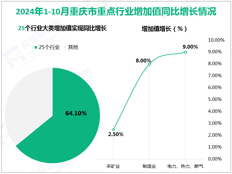 2024年1-10月重庆市重点行业增加值同比增长情况