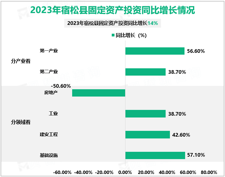 2023年宿松县固定资产投资同比增长情况