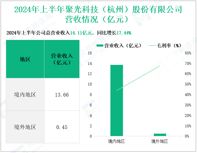 2024年上半年聚光科技(杭州)股份有限公司营收情况(亿元)