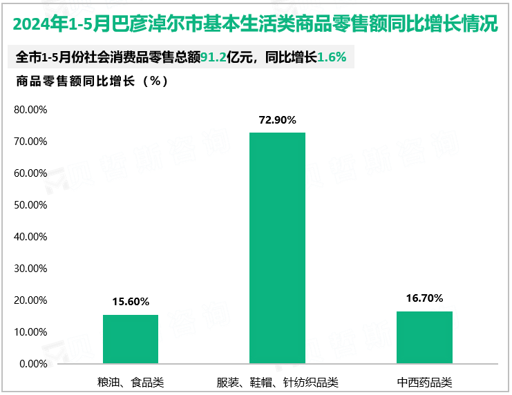 2024年1-5月巴彦淖尔市基本生活类商品零售额同比增长情况