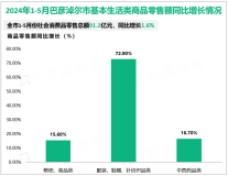 2024年1-5月份巴彦淖尔市社会消费品零售总额91.2亿元，同比增长1.6%