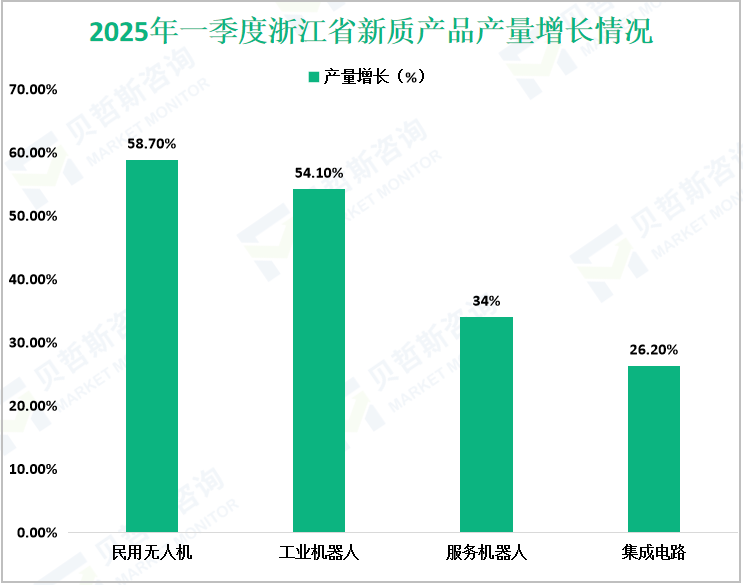 2025年一季度浙江省新质产品产量增长情况