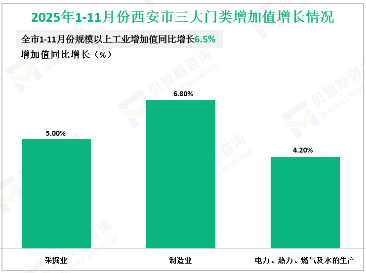 2025年1-11月份西安市三大门类增加值增长情况