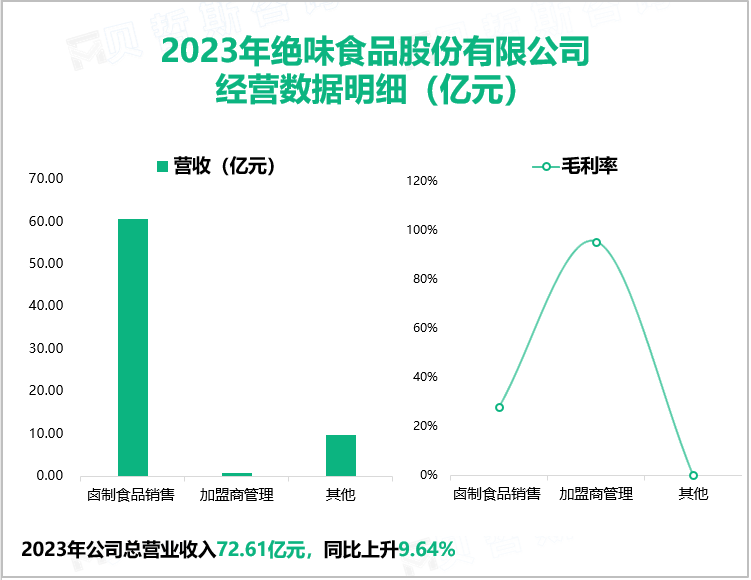 2023年绝味食品股份有限公司经营数据明细（亿元）