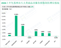 2026年6月苏州市社会消费品零售总额同比增长3.8%
