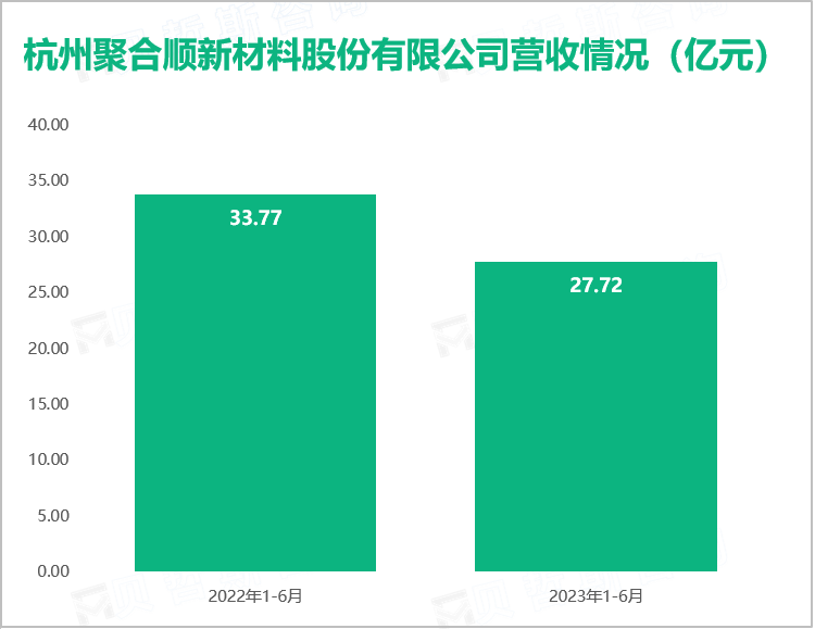 杭州聚合顺新材料股份有限公司营收情况（亿元）