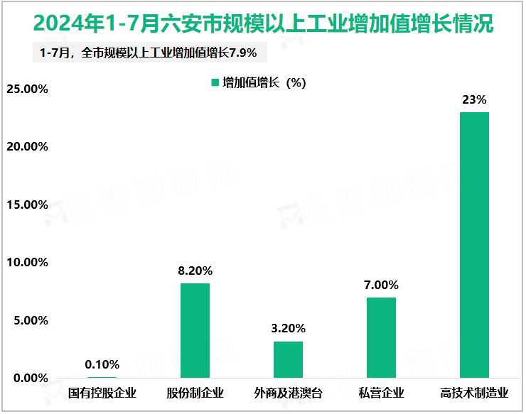 2024年1-7月六安市规模以上工业增加值增长情况