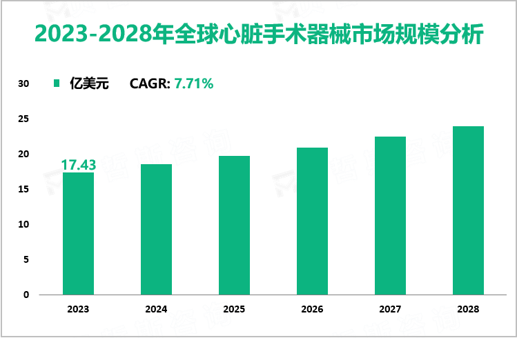 2023-2028年全球心脏手术器械市场规模分析