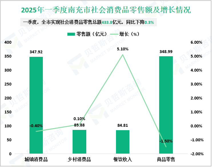 2025年一季度南充市社会消费品零售额及增长情况