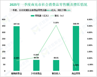 2025年一季度南充市第三产业增加值同比增长5.8%