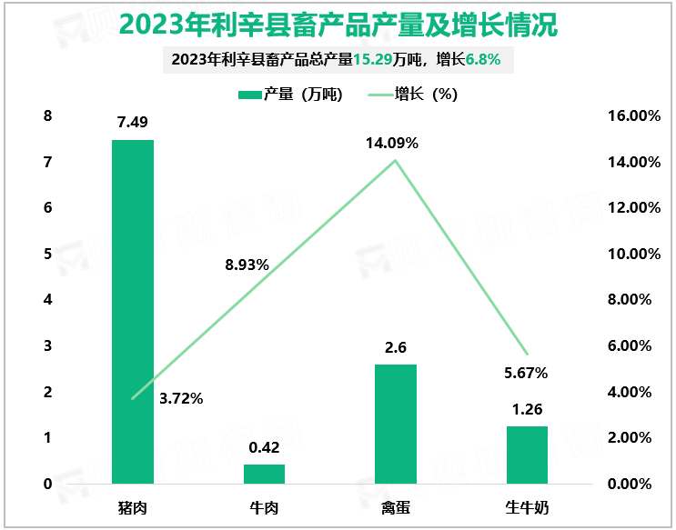 2023年利辛县畜产品产量及增长情况