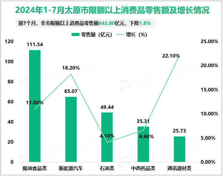 2024年1-7月太原市限额以上消费品零售额及增长情况