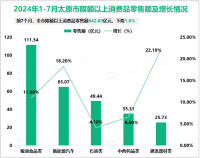 2024年1-7月太原市限额以上消费品零售额642.80亿元，下降1.8%