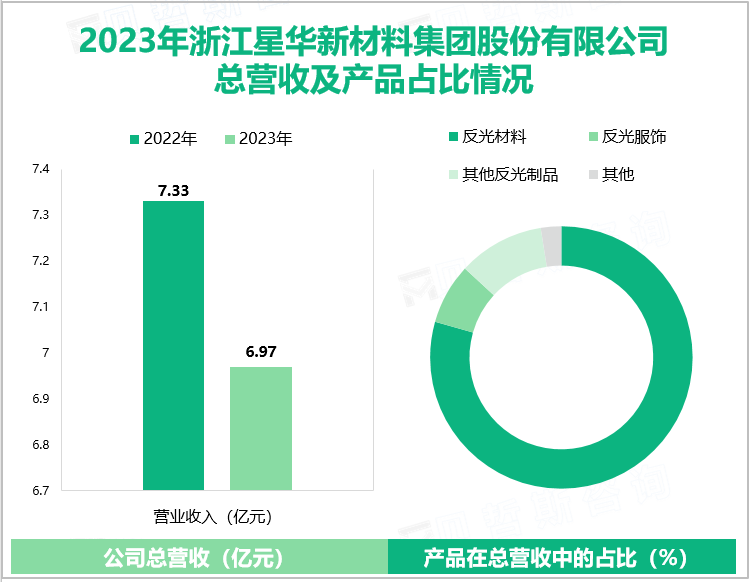 2023年浙江星华新材料集团股份有限公司总营收及产品占比情况