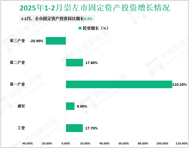 2025年1-2月崇左市固定资产投资增长情况