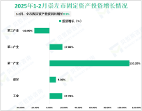 2025年1-2月崇左市规模以上工业增加值同比增长8.7%
