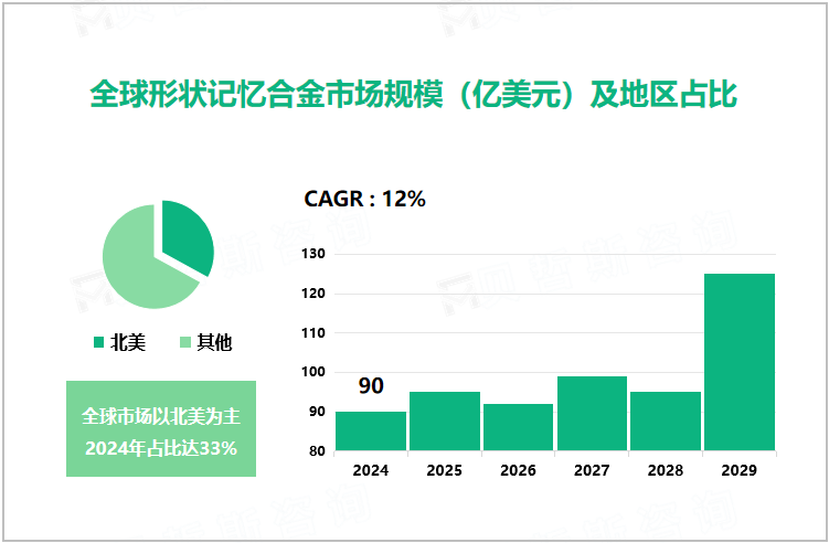 全球形状记忆合金市场规模（亿美元）及地区占比