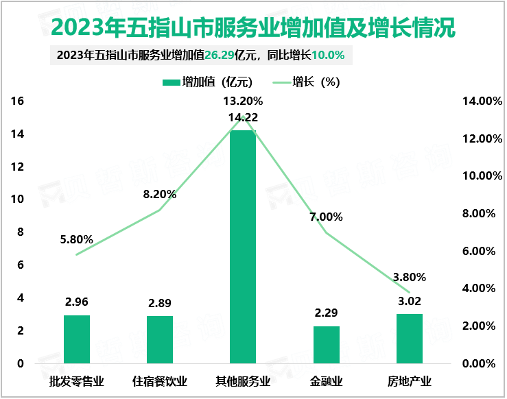 2023年五指山市服务业增加值及增长情况