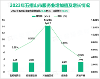 2023年五指山市服务业增加值26.29亿元，同比增长10.0%