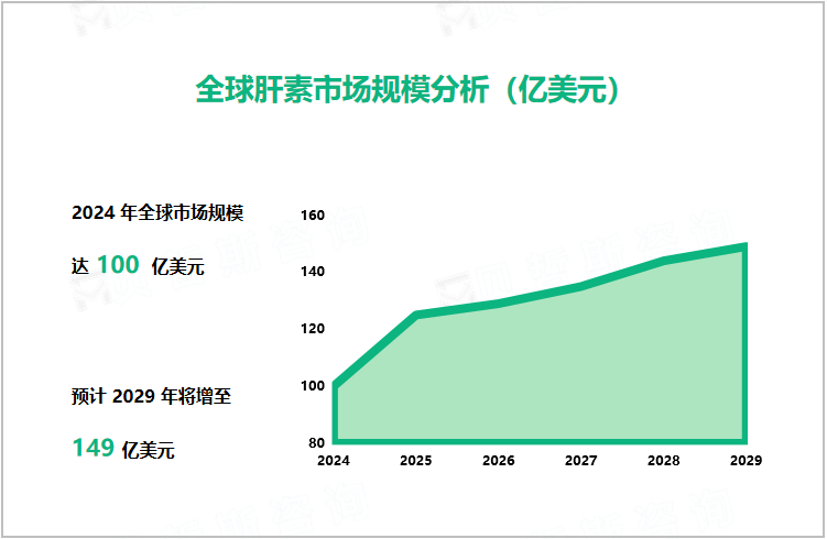 全球肝素市场规模分析（亿美元）