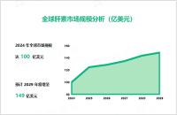 肝素行业发展态势：2024-2029年全球市场规模增长达49亿美元

