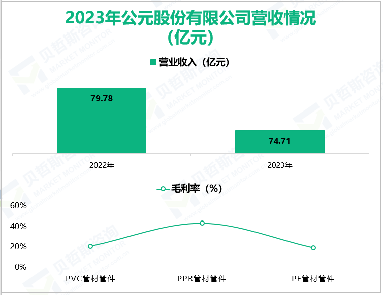 2023年公元股份有限公司营收情况(亿元)