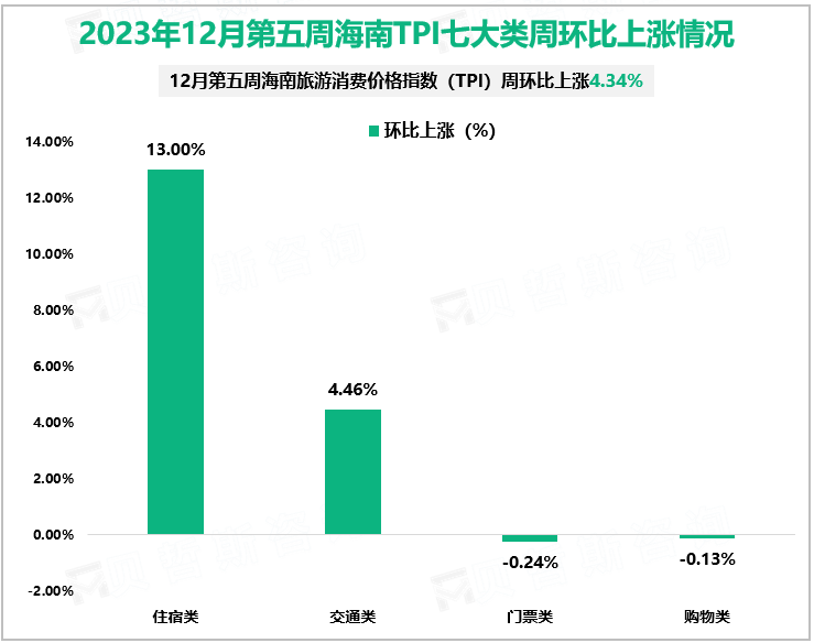 2023年12月第五周海南TPI七大类环比上涨情况