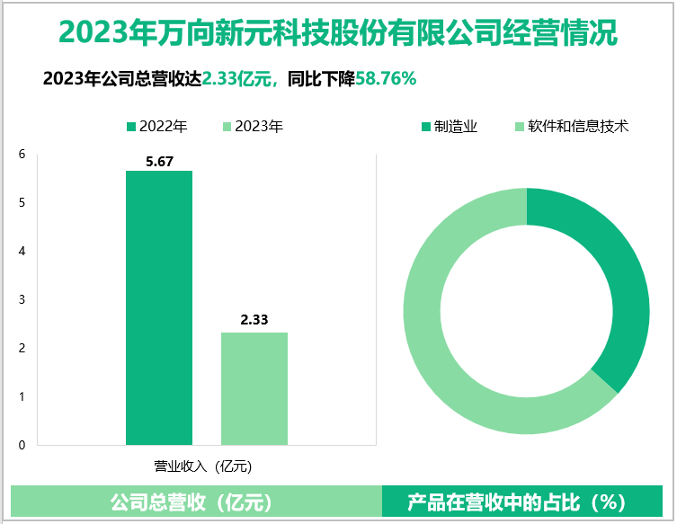 2023年万向新元科技股份有限公司经营情况