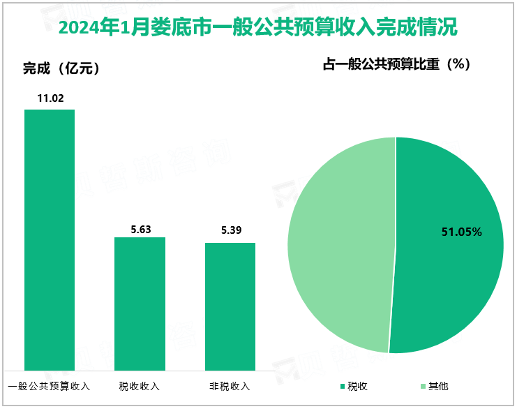 2024年1月娄底市一般公共预算收入完成情况