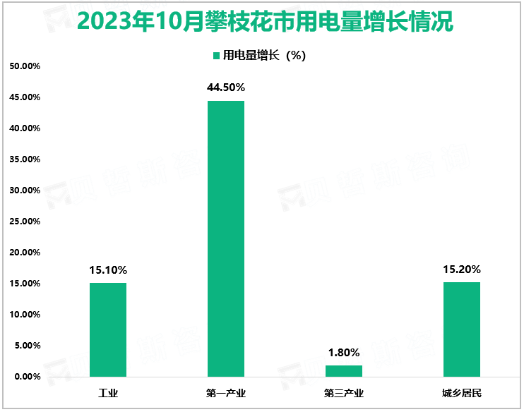 2023年10月攀枝花市用电量增长情况