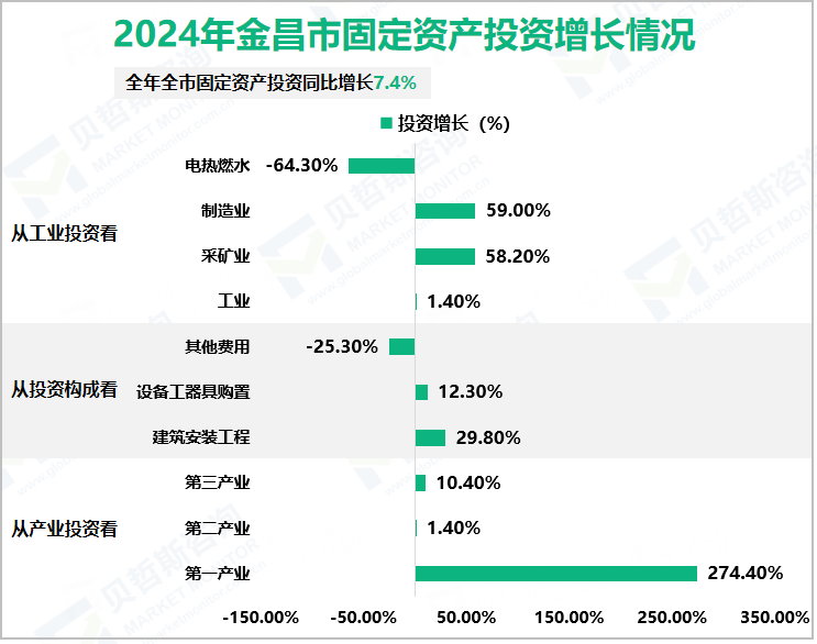 2024年金昌市固定资产投资增长情况