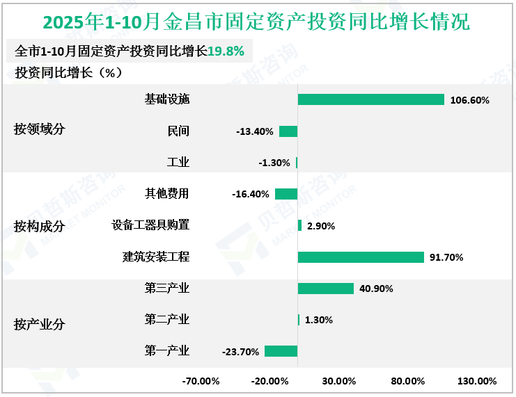 2025年1-10月金昌市固定资产投资同比增长情况