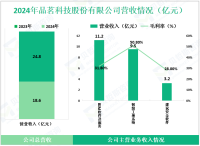 品茗科技专注于建筑产业，其2024年营收为24.8亿元