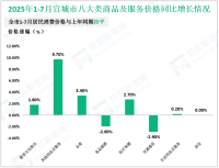 2025年1-7月份宣城市限额以上单位消费品零售额同比增长5.0%