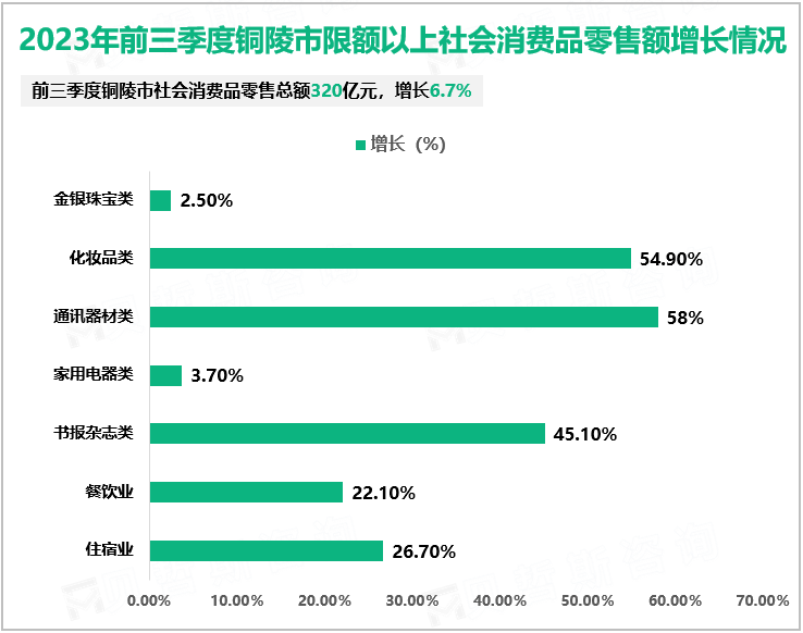 2023年前三季度铜陵市限额以上社会消费品零售额增长情况