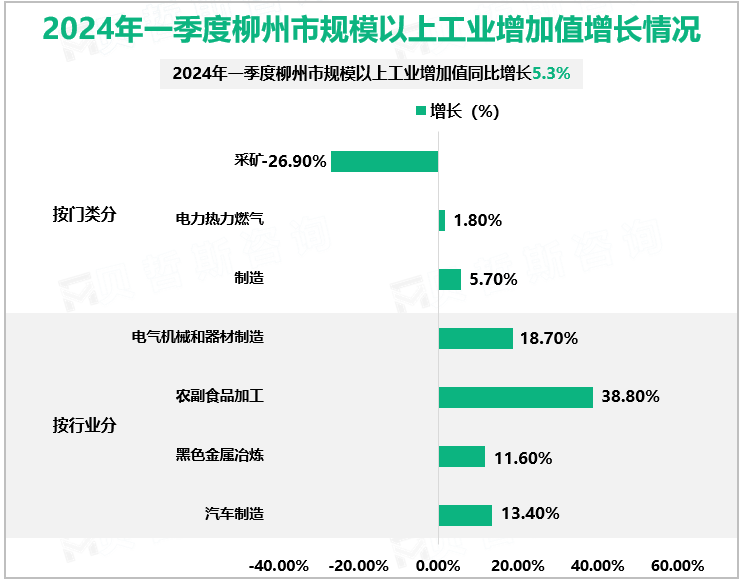 2024年一季度柳州市规模以上工业增加值增长情况