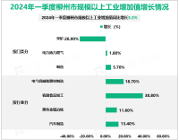 2024年一季度柳州市规模以上工业增加值同比增长5.3%