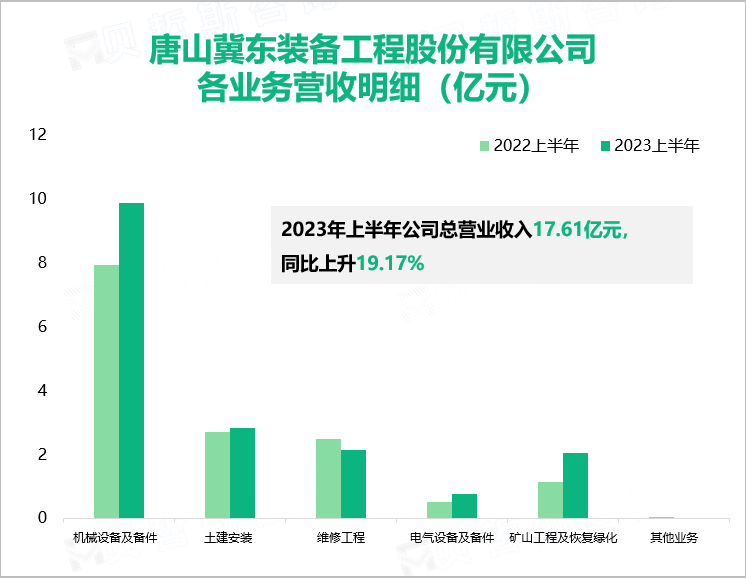 唐山冀东装备工程股份有限公司 各业务营收明细（亿元）