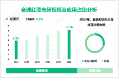 2024年全球红藻市场规模为3.95亿美元，食品和饮料行业需求最大