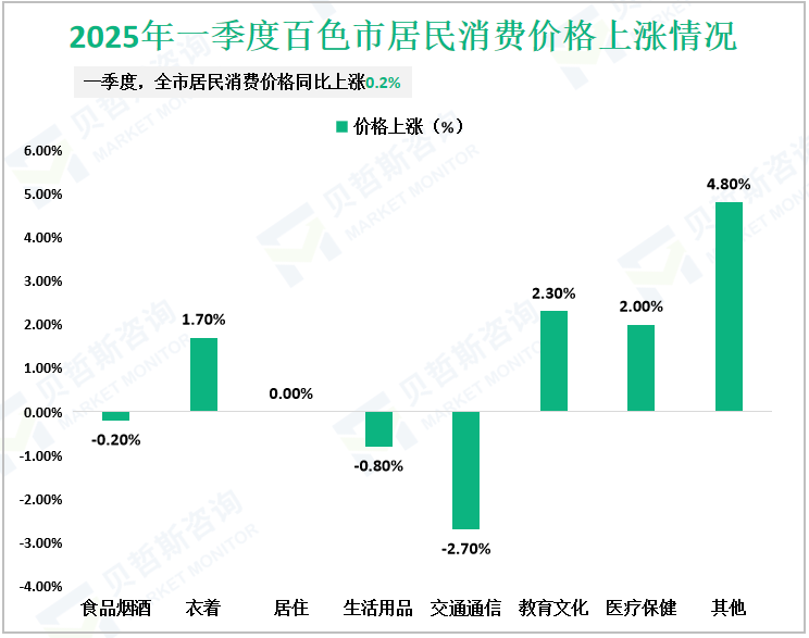 2025年一季度百色市居民消费价格上涨情况